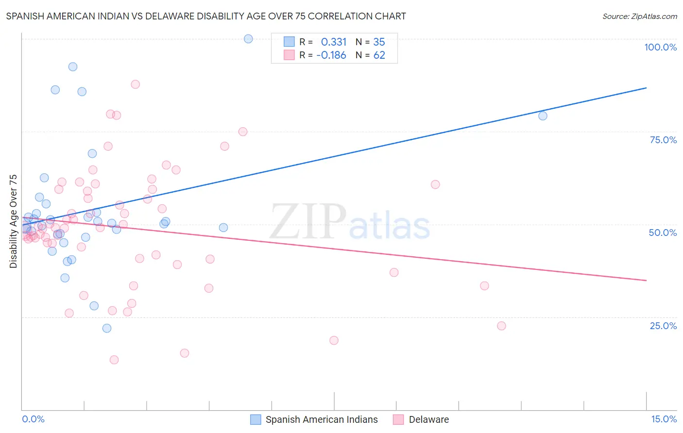 Spanish American Indian vs Delaware Disability Age Over 75