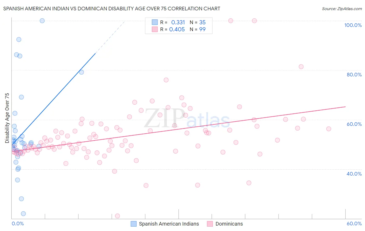 Spanish American Indian vs Dominican Disability Age Over 75