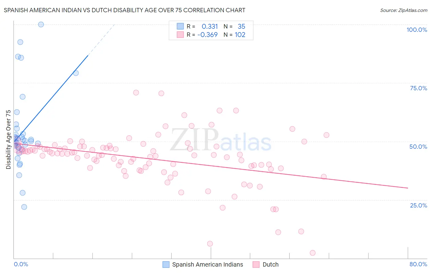 Spanish American Indian vs Dutch Disability Age Over 75