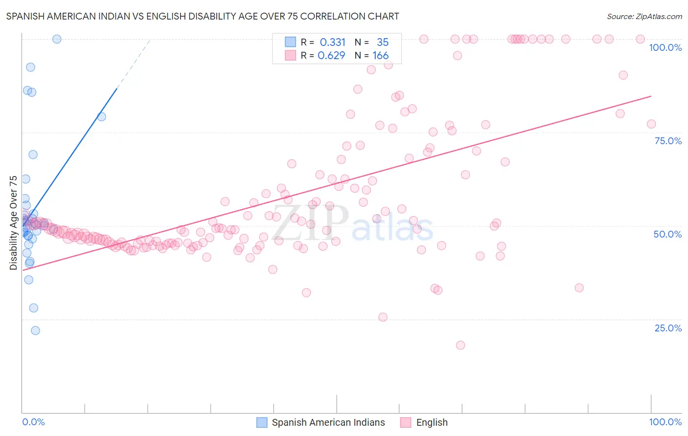 Spanish American Indian vs English Disability Age Over 75