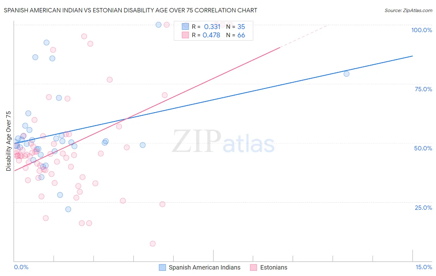Spanish American Indian vs Estonian Disability Age Over 75