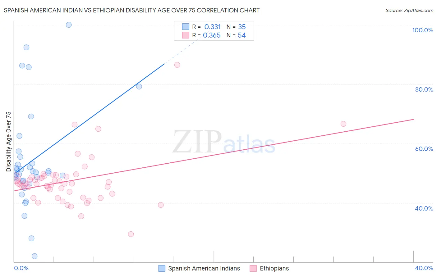 Spanish American Indian vs Ethiopian Disability Age Over 75
