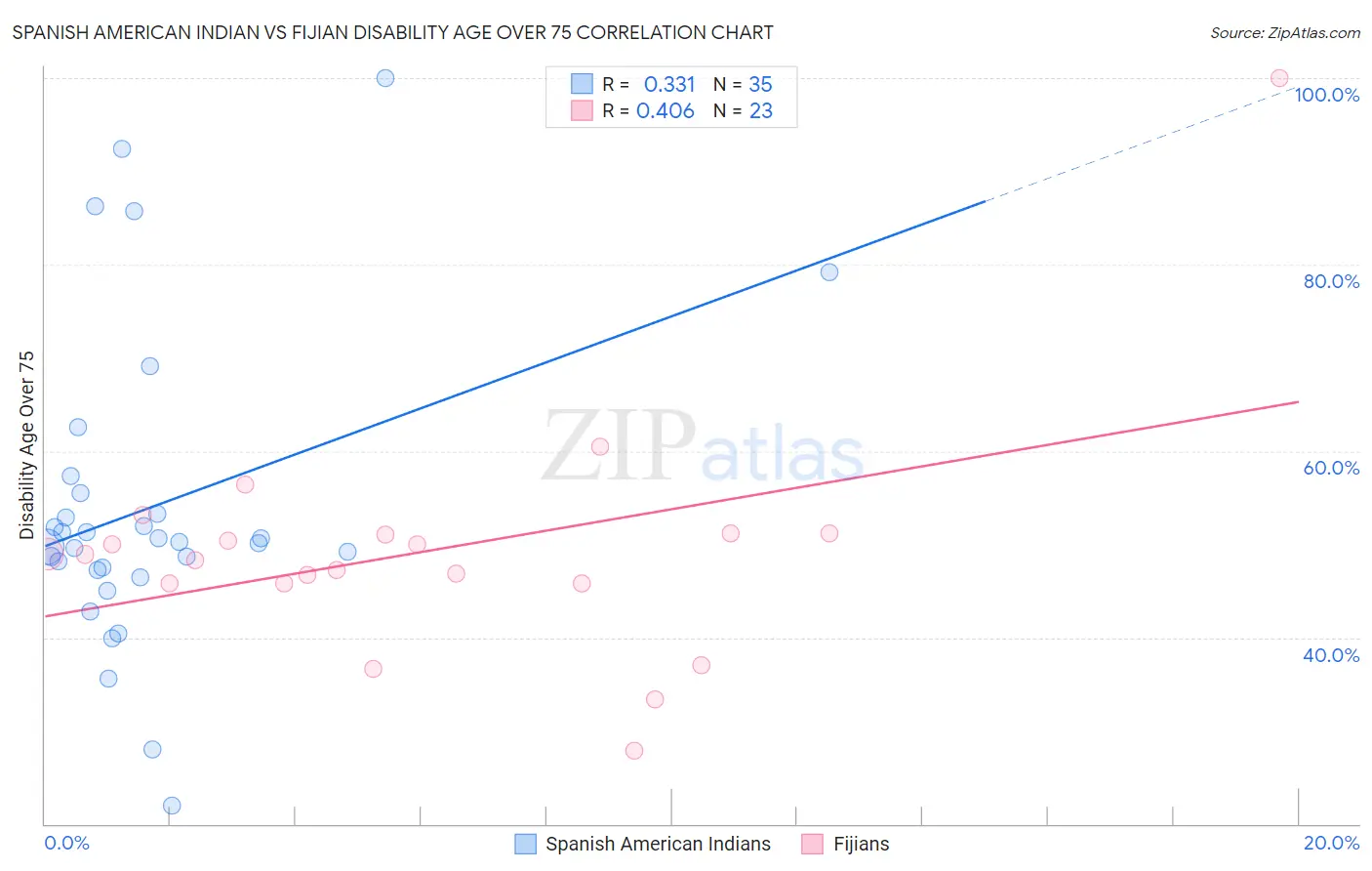 Spanish American Indian vs Fijian Disability Age Over 75