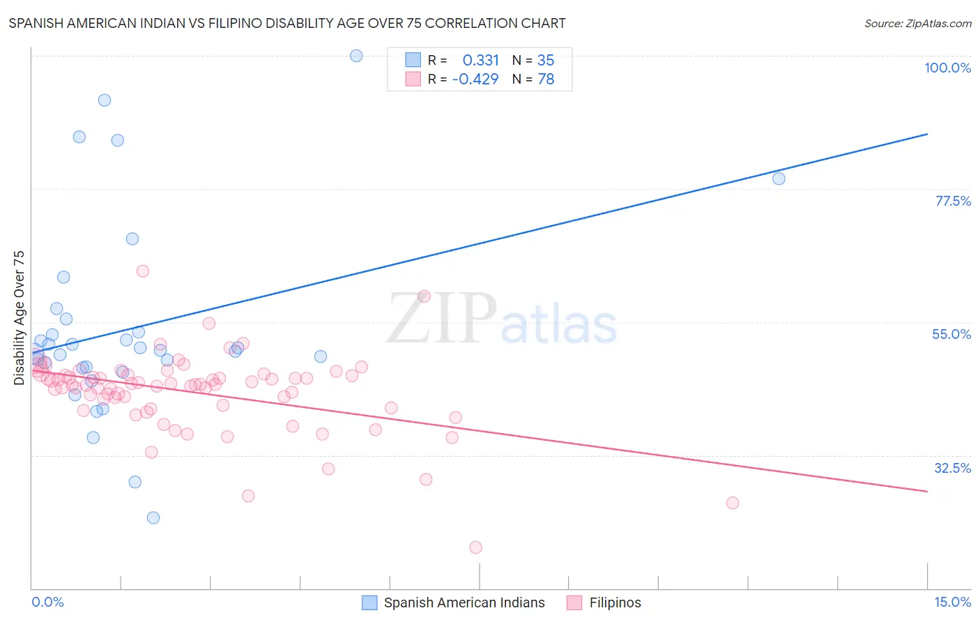 Spanish American Indian vs Filipino Disability Age Over 75