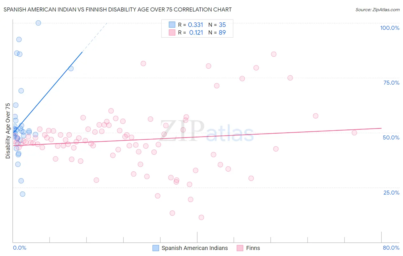Spanish American Indian vs Finnish Disability Age Over 75
