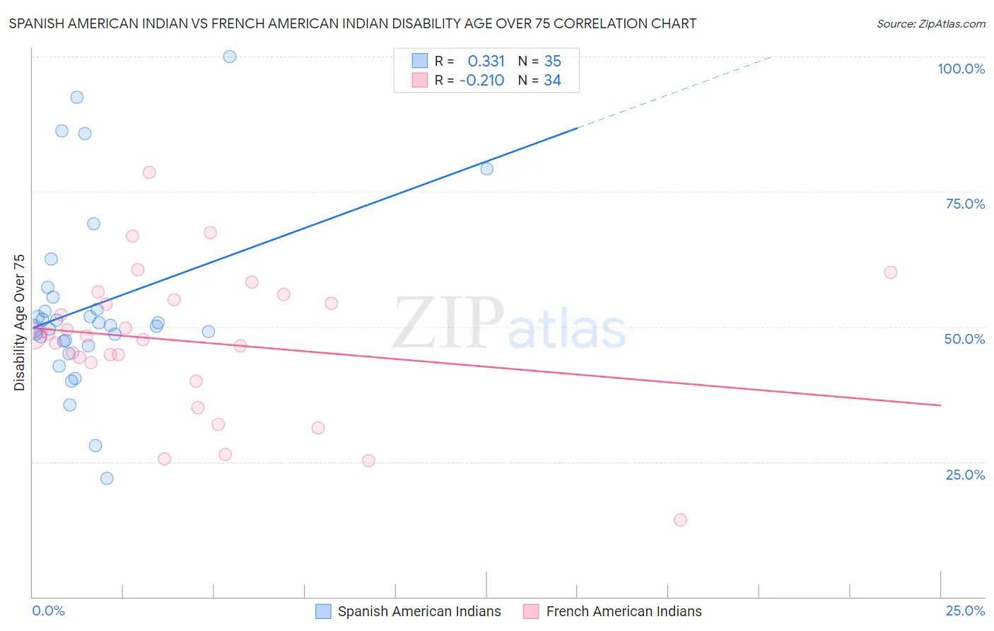 Spanish American Indian vs French American Indian Disability Age Over 75