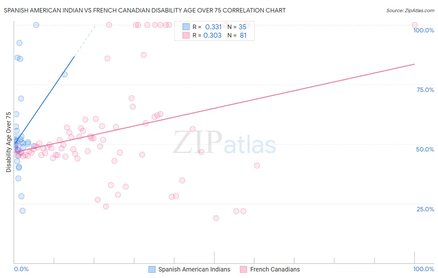 Spanish American Indian vs French Canadian Disability Age Over 75