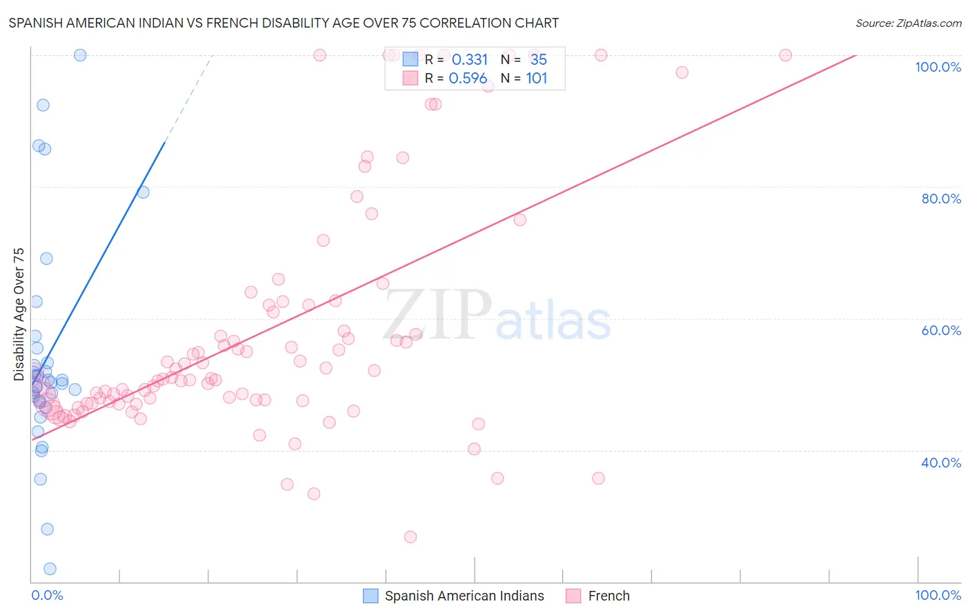 Spanish American Indian vs French Disability Age Over 75