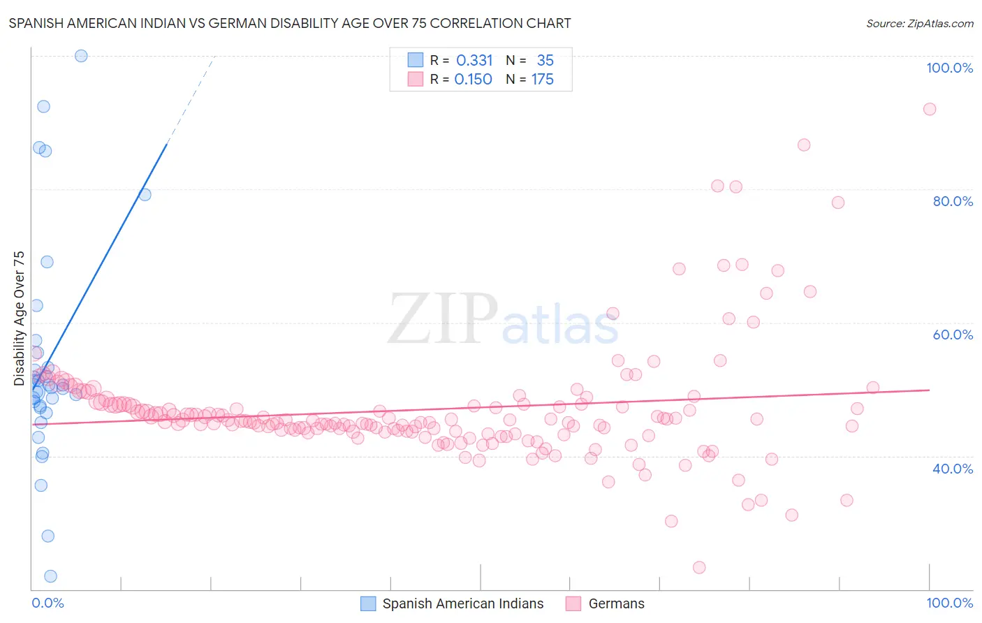 Spanish American Indian vs German Disability Age Over 75