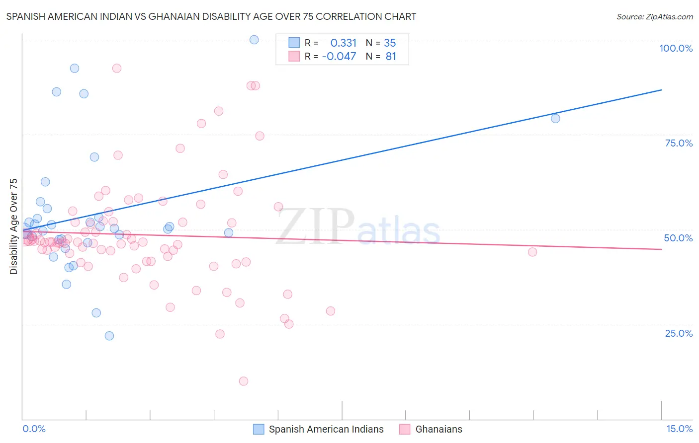 Spanish American Indian vs Ghanaian Disability Age Over 75