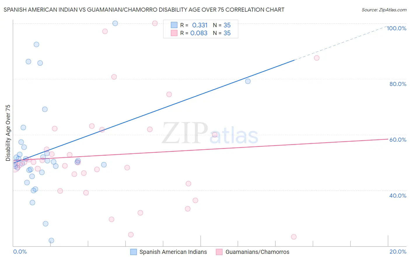 Spanish American Indian vs Guamanian/Chamorro Disability Age Over 75