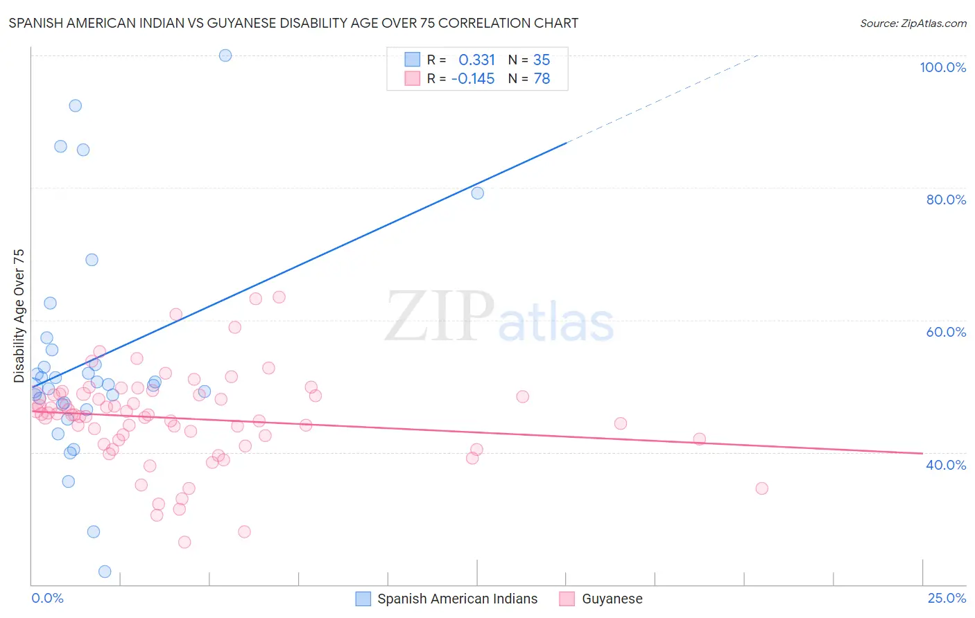 Spanish American Indian vs Guyanese Disability Age Over 75