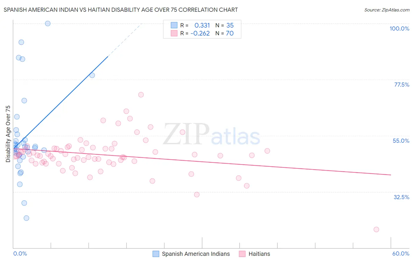 Spanish American Indian vs Haitian Disability Age Over 75