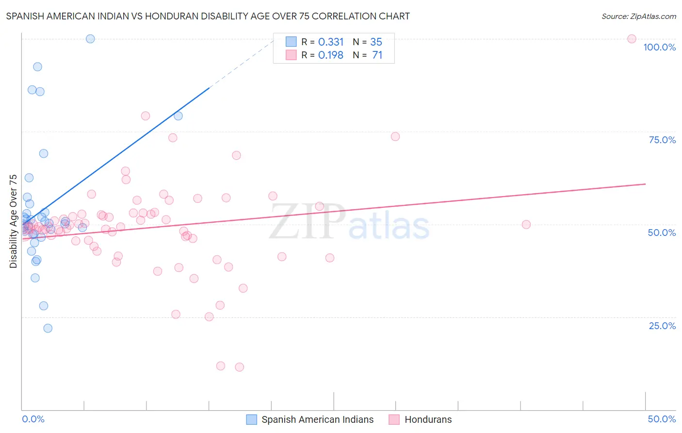 Spanish American Indian vs Honduran Disability Age Over 75