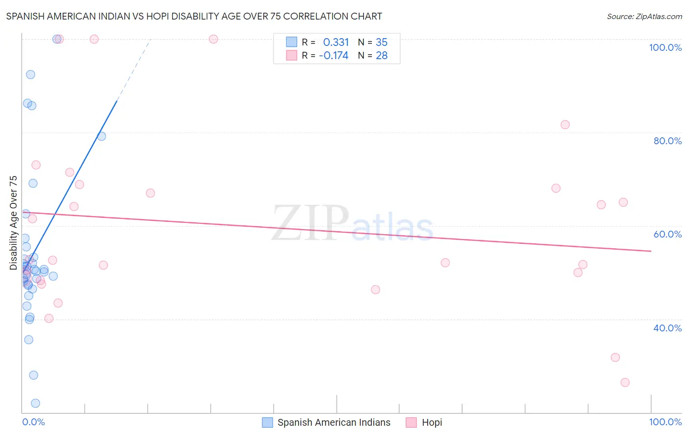 Spanish American Indian vs Hopi Disability Age Over 75