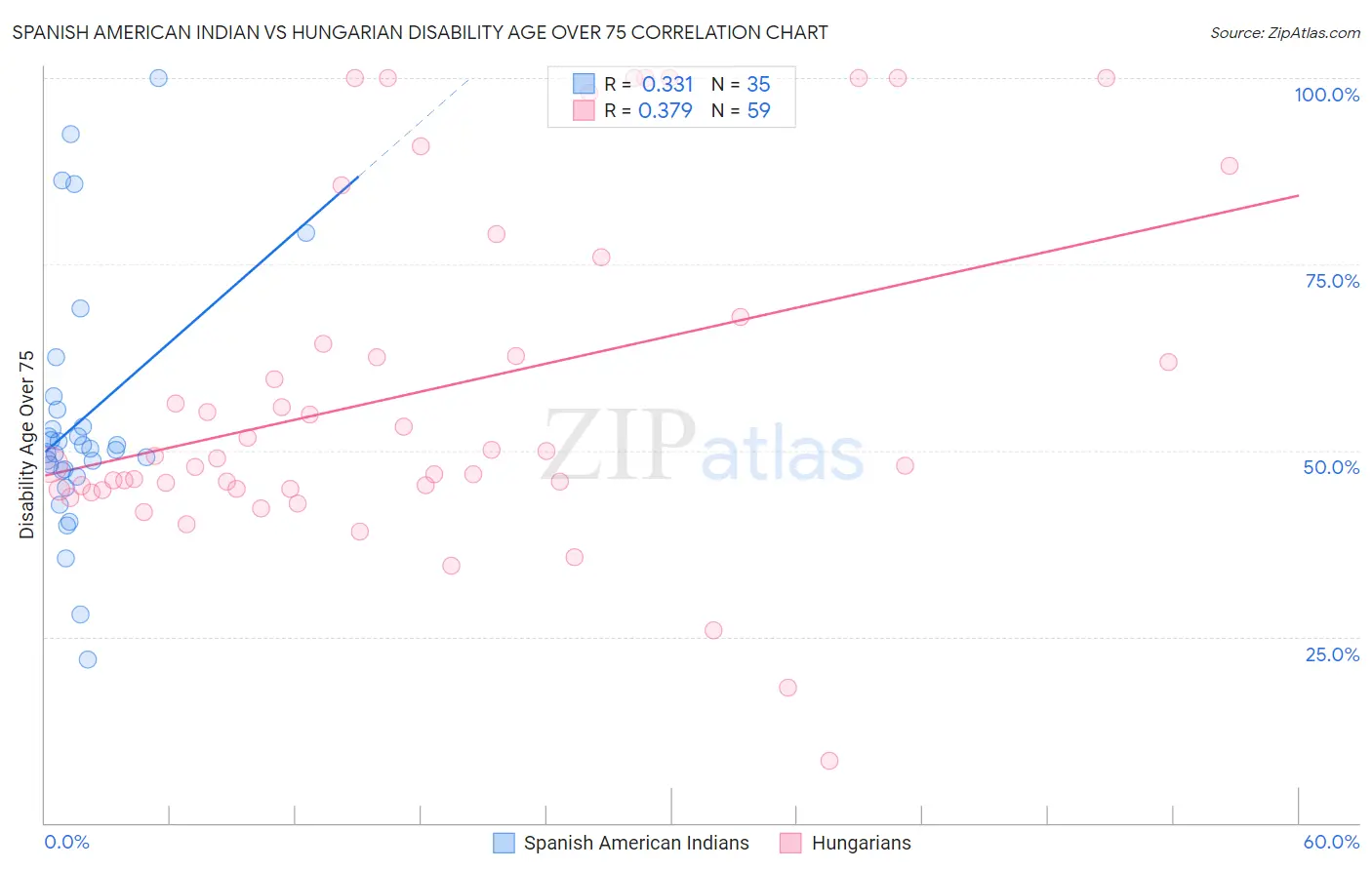 Spanish American Indian vs Hungarian Disability Age Over 75