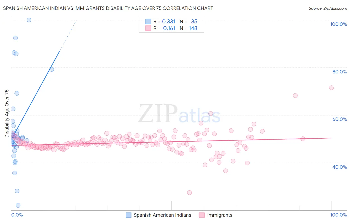 Spanish American Indian vs Immigrants Disability Age Over 75