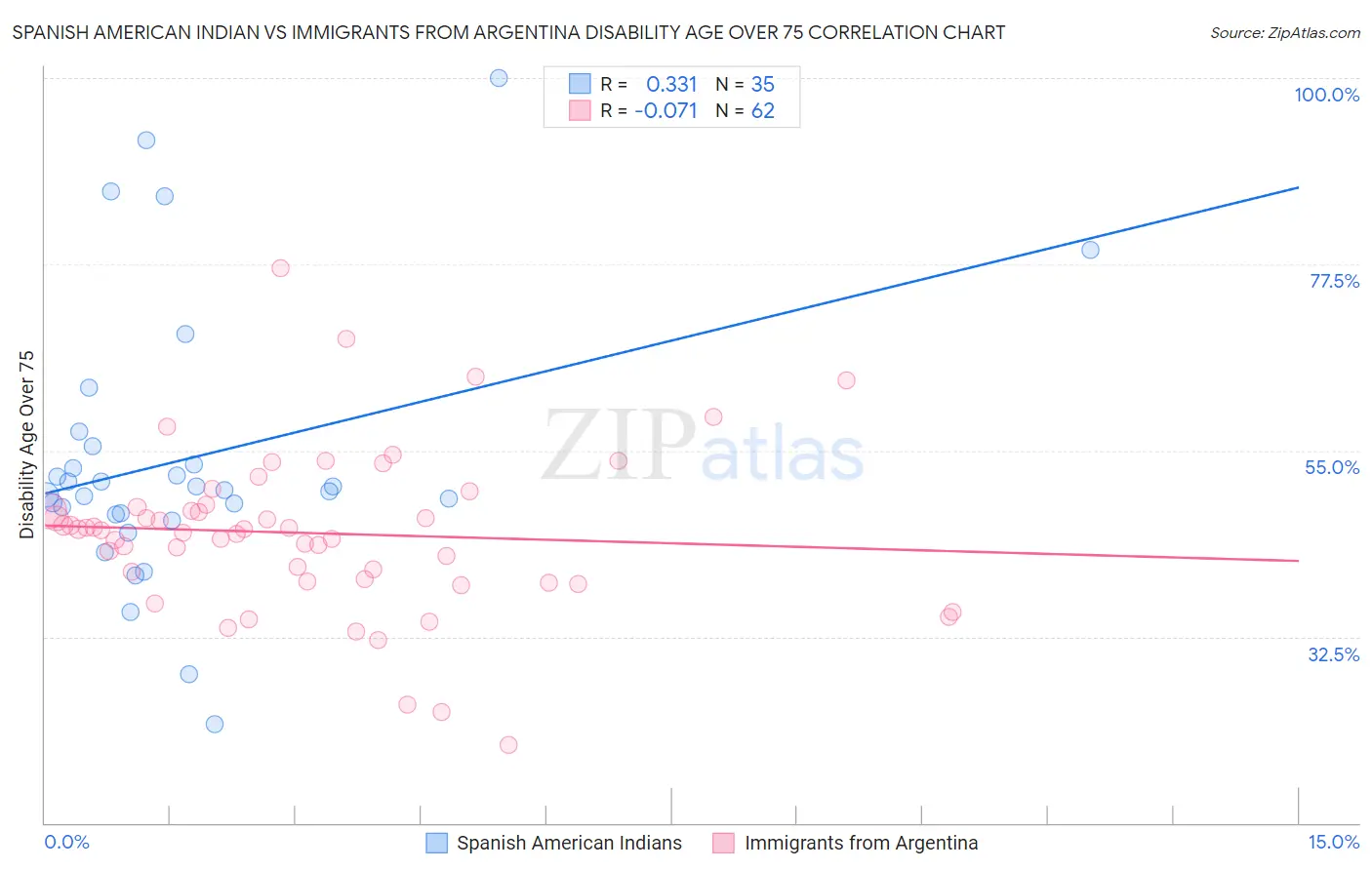 Spanish American Indian vs Immigrants from Argentina Disability Age Over 75