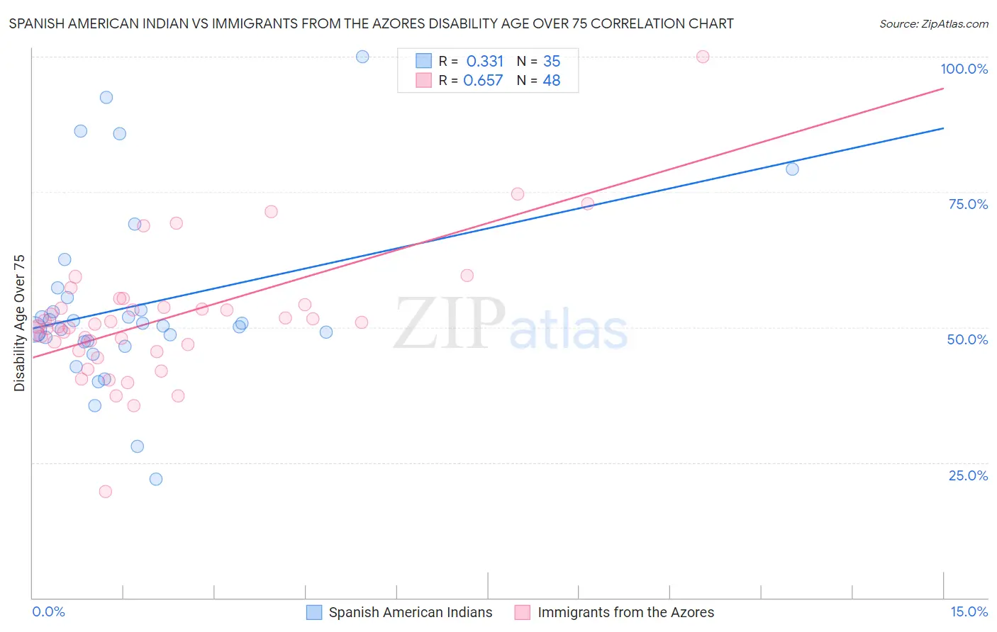 Spanish American Indian vs Immigrants from the Azores Disability Age Over 75