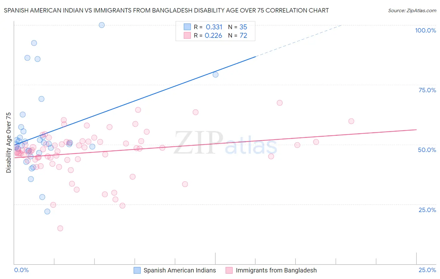 Spanish American Indian vs Immigrants from Bangladesh Disability Age Over 75