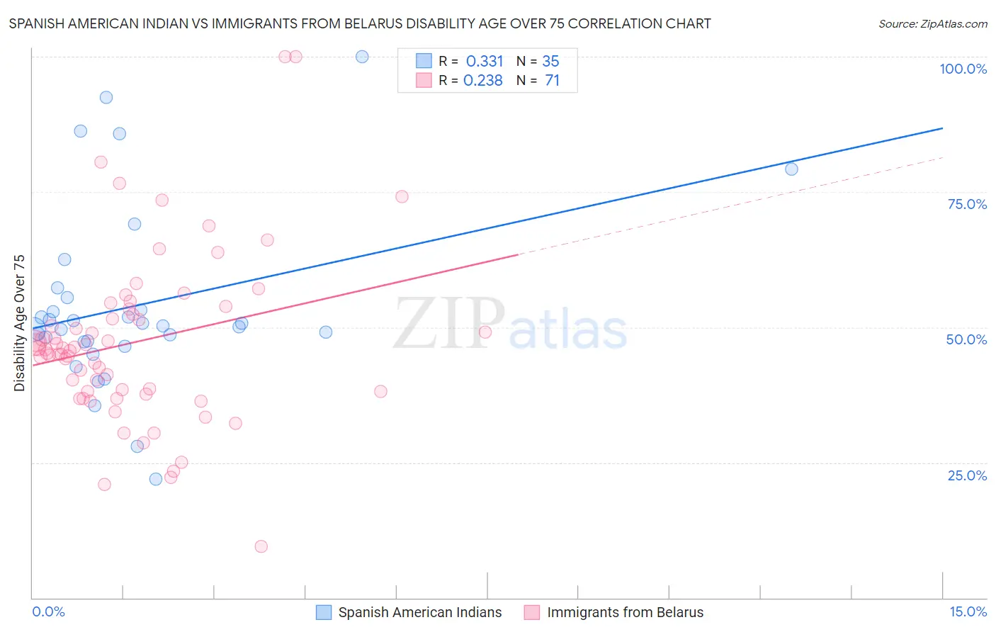 Spanish American Indian vs Immigrants from Belarus Disability Age Over 75