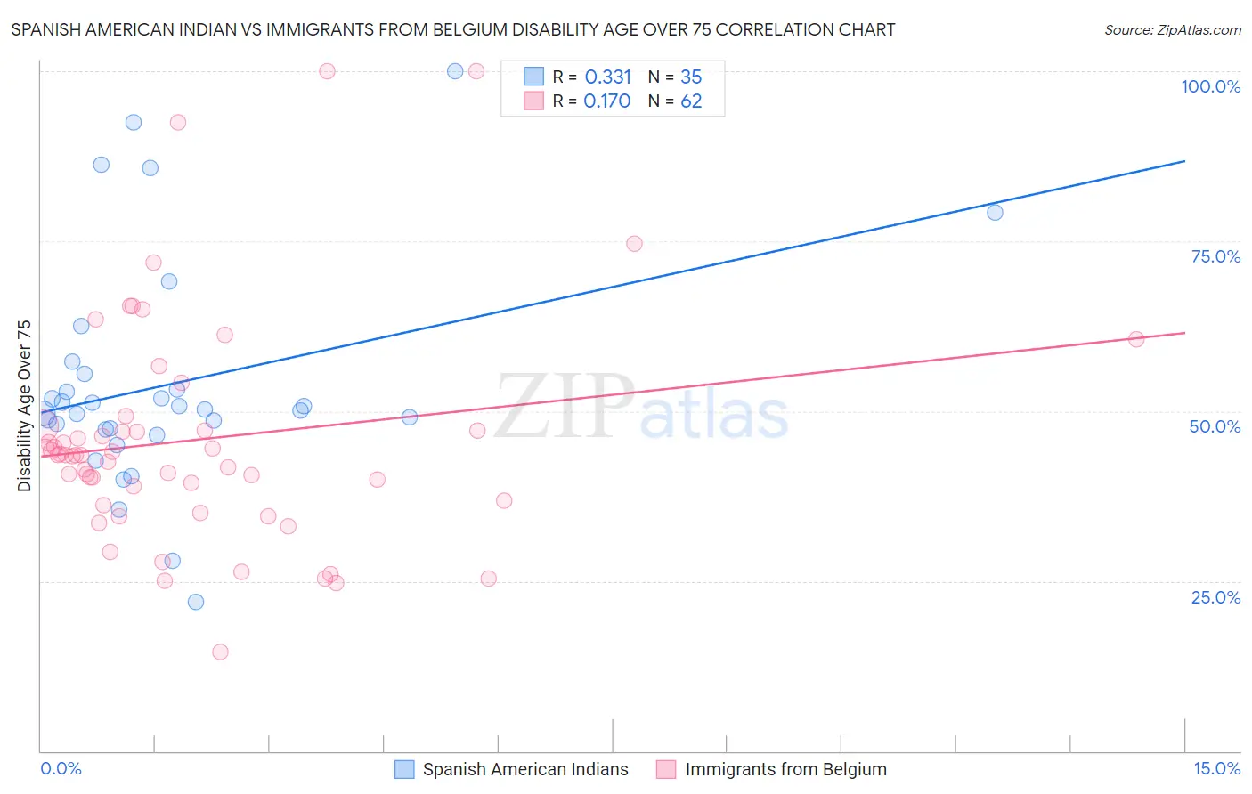 Spanish American Indian vs Immigrants from Belgium Disability Age Over 75