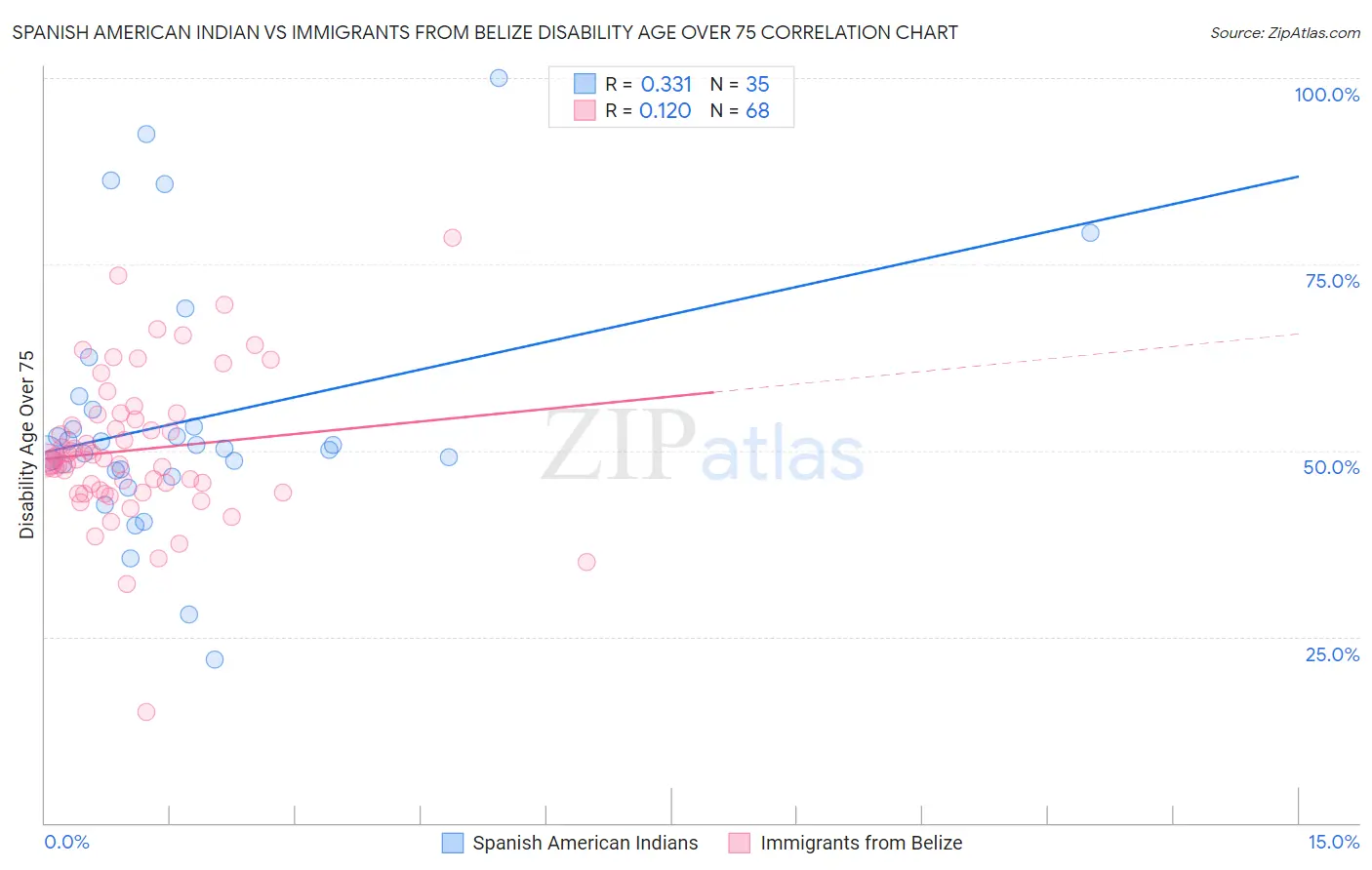 Spanish American Indian vs Immigrants from Belize Disability Age Over 75