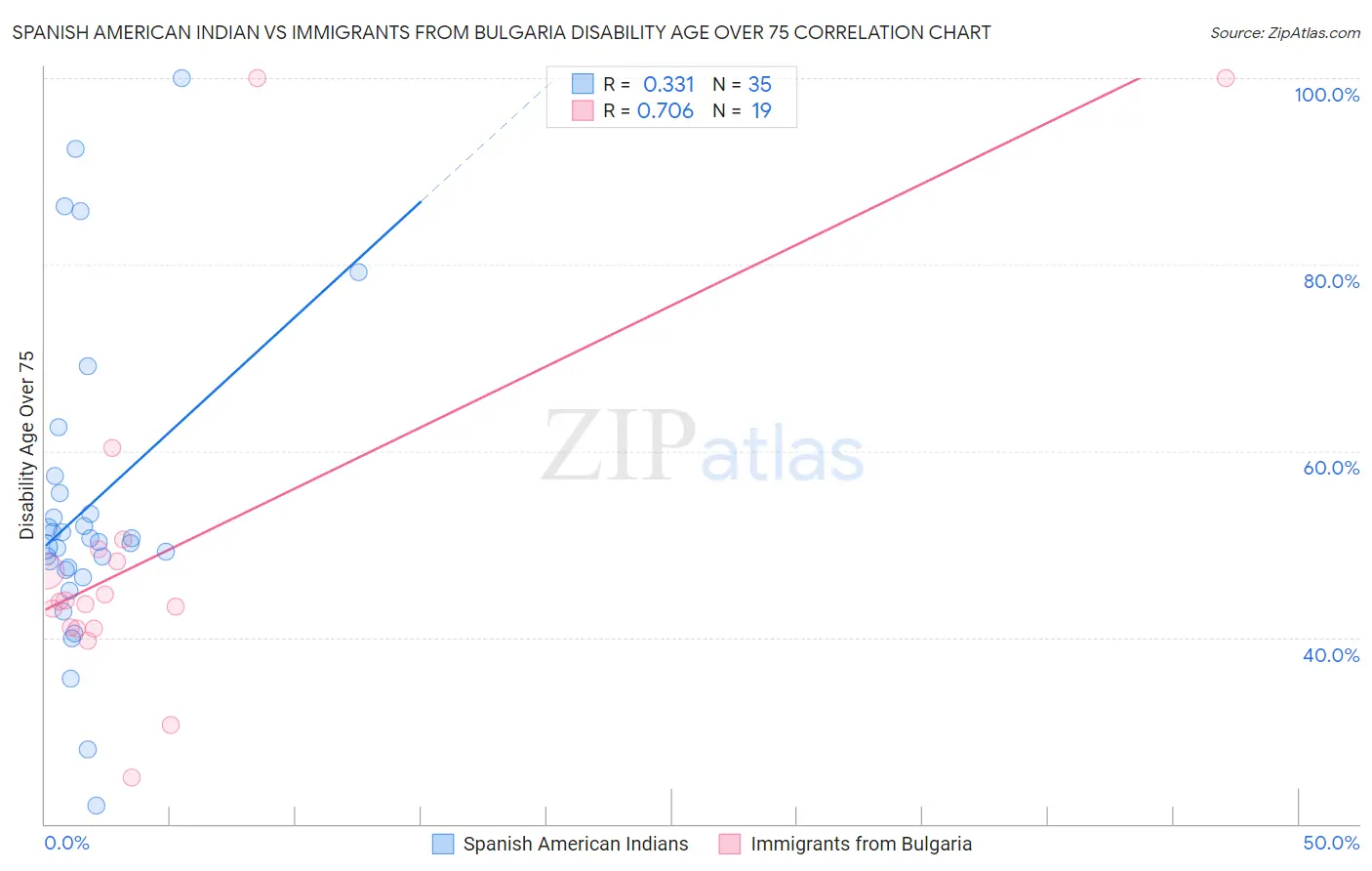 Spanish American Indian vs Immigrants from Bulgaria Disability Age Over 75