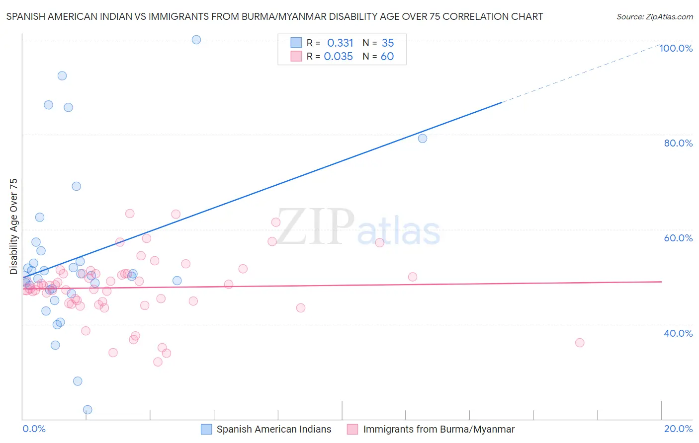 Spanish American Indian vs Immigrants from Burma/Myanmar Disability Age Over 75