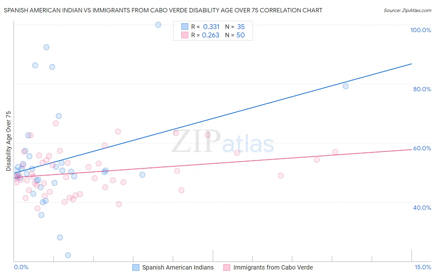 Spanish American Indian vs Immigrants from Cabo Verde Disability Age Over 75