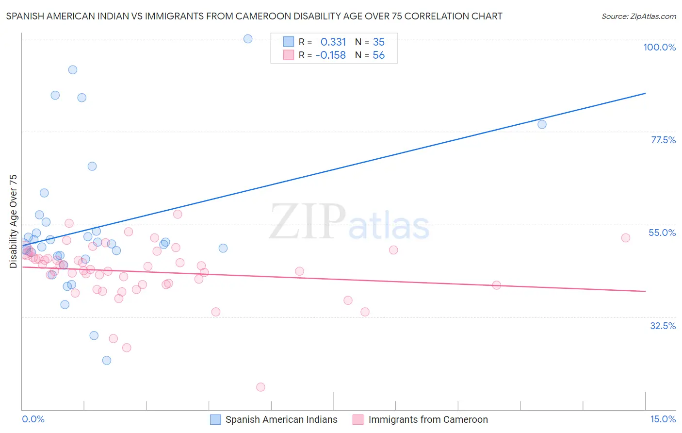 Spanish American Indian vs Immigrants from Cameroon Disability Age Over 75