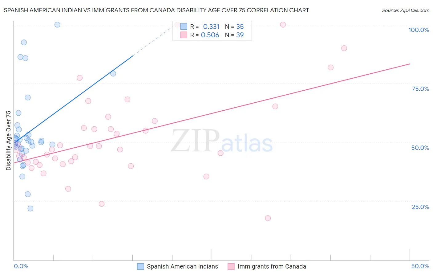 Spanish American Indian vs Immigrants from Canada Disability Age Over 75