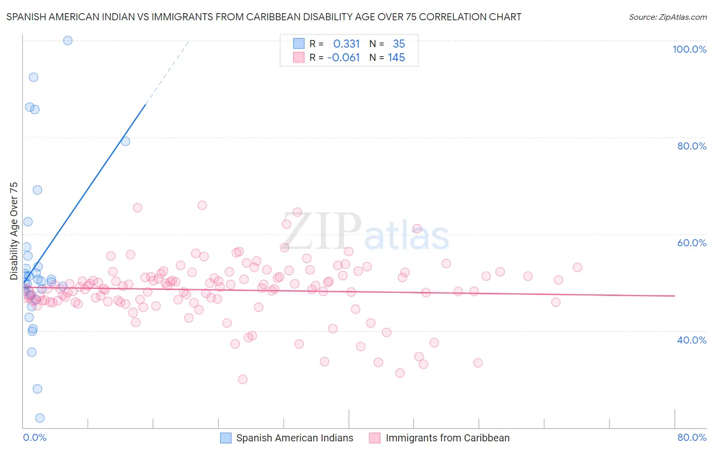 Spanish American Indian vs Immigrants from Caribbean Disability Age Over 75