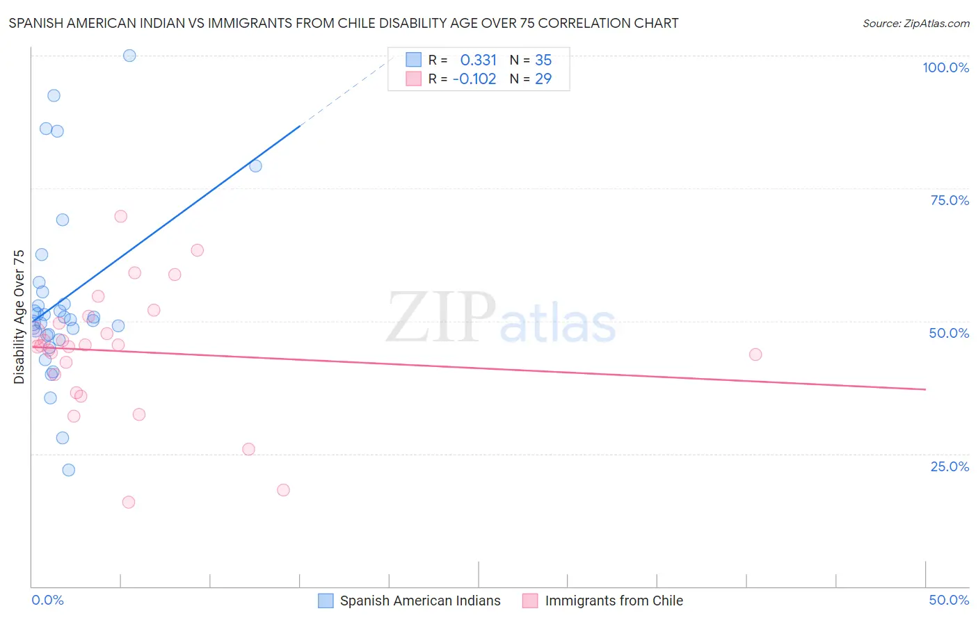 Spanish American Indian vs Immigrants from Chile Disability Age Over 75