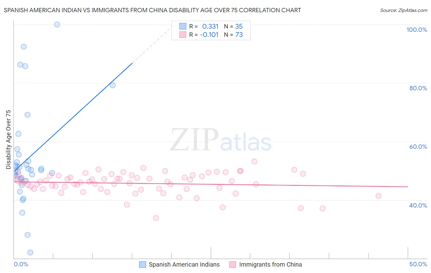 Spanish American Indian vs Immigrants from China Disability Age Over 75