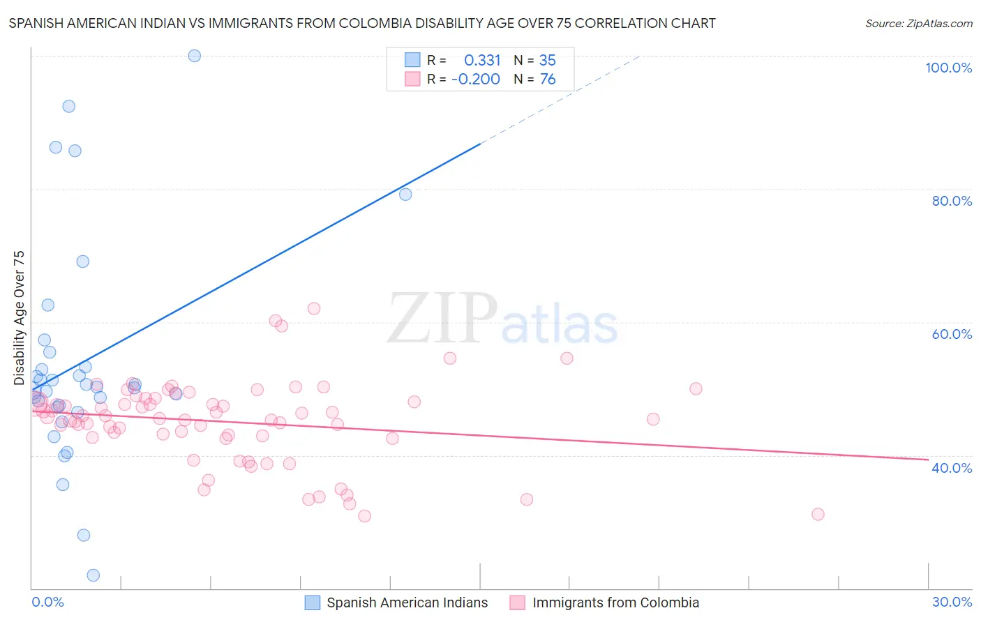 Spanish American Indian vs Immigrants from Colombia Disability Age Over 75