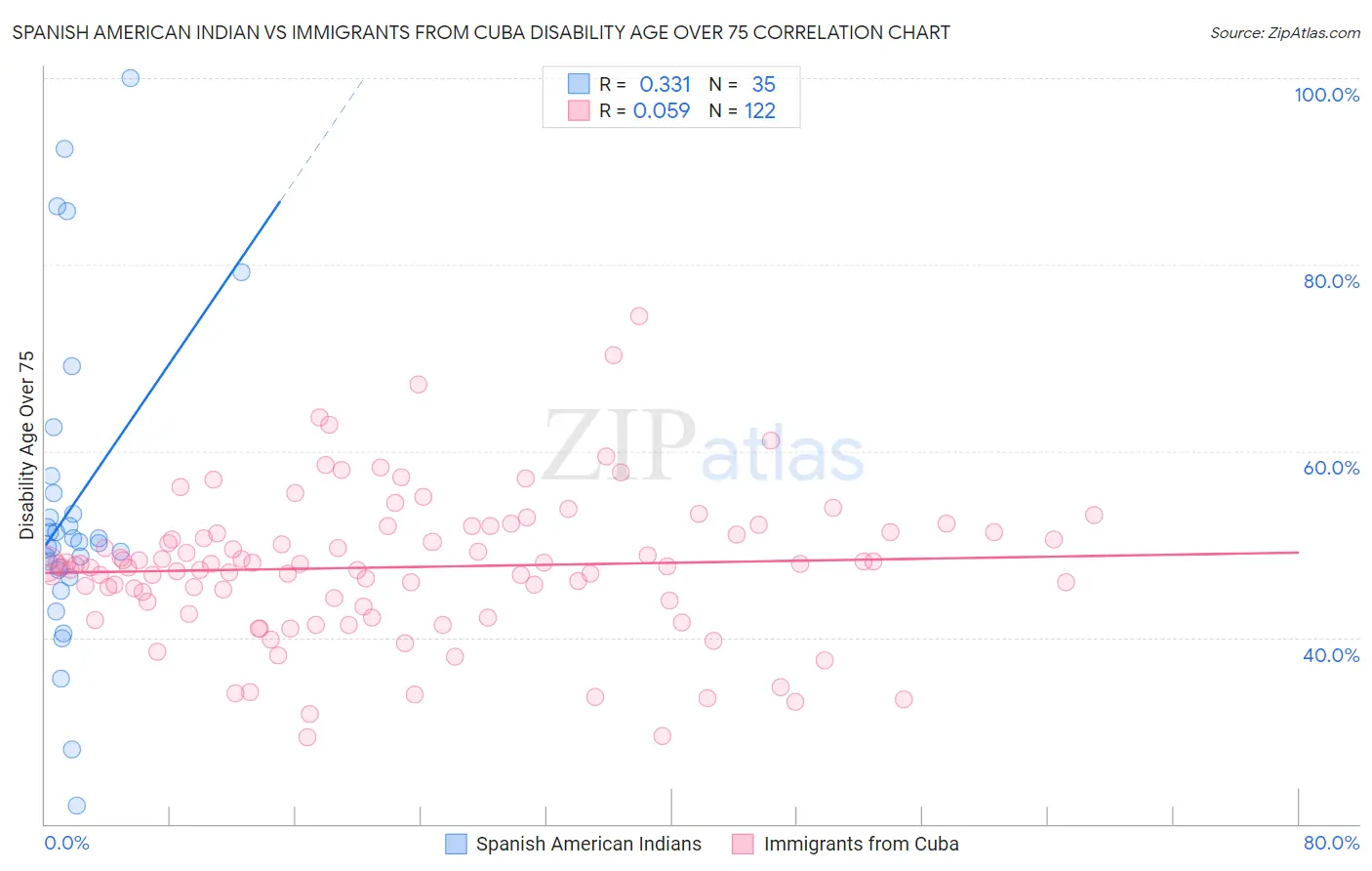 Spanish American Indian vs Immigrants from Cuba Disability Age Over 75