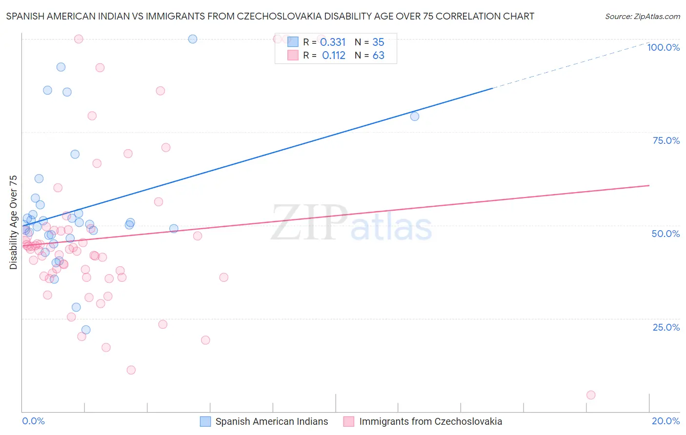 Spanish American Indian vs Immigrants from Czechoslovakia Disability Age Over 75