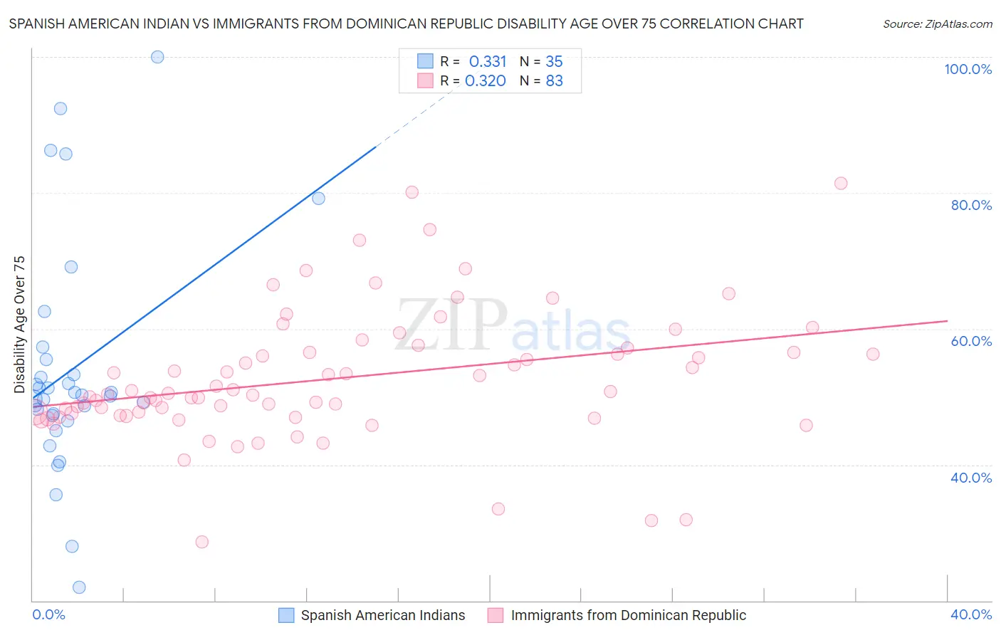 Spanish American Indian vs Immigrants from Dominican Republic Disability Age Over 75