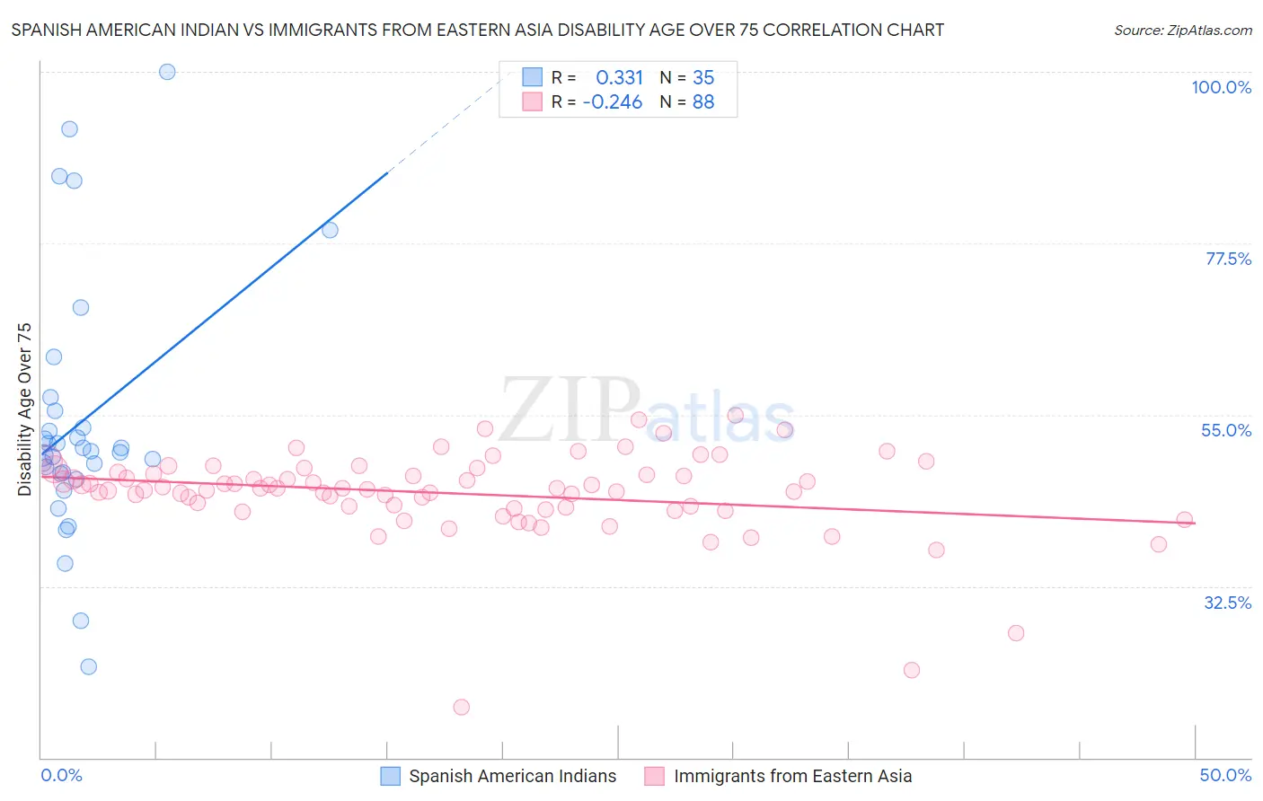 Spanish American Indian vs Immigrants from Eastern Asia Disability Age Over 75