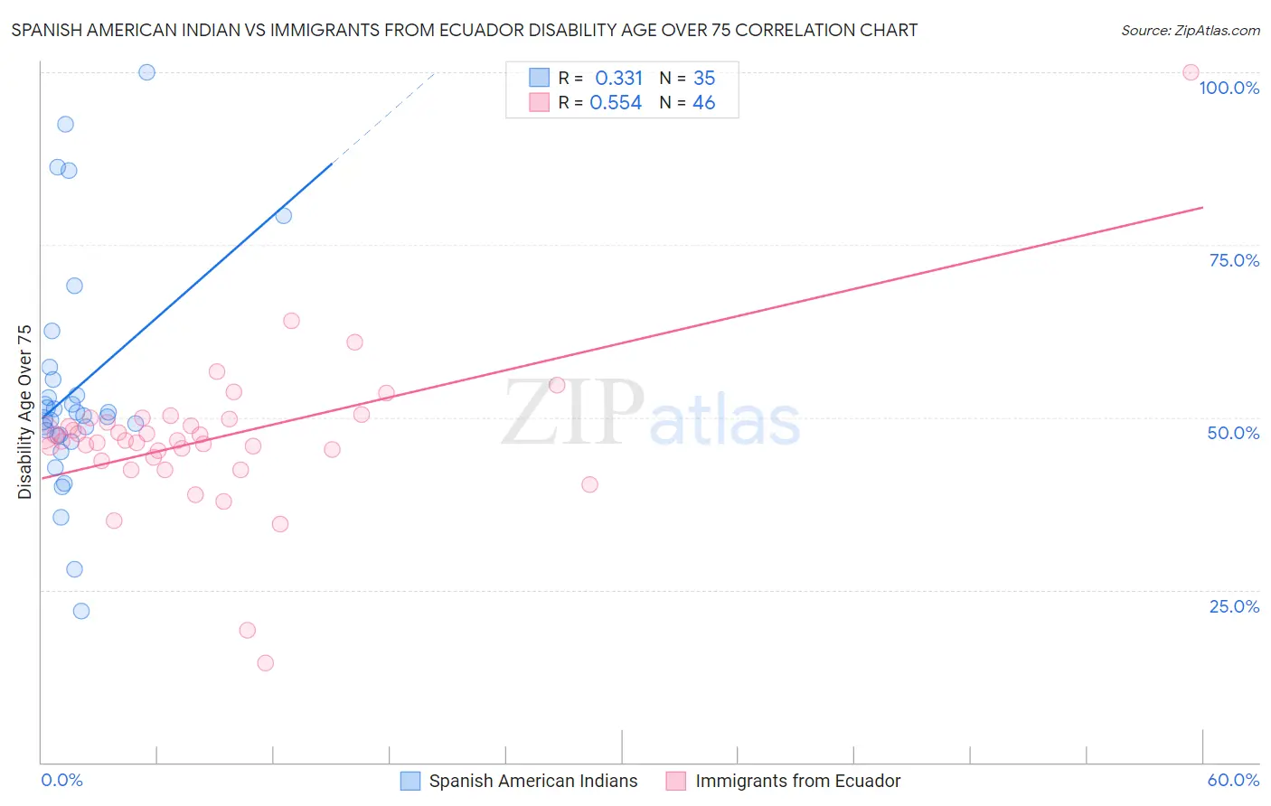 Spanish American Indian vs Immigrants from Ecuador Disability Age Over 75
