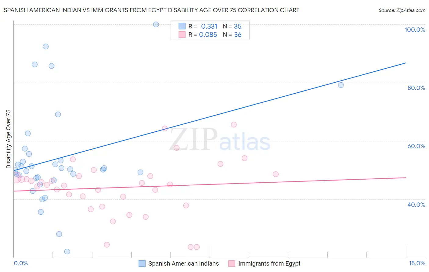 Spanish American Indian vs Immigrants from Egypt Disability Age Over 75