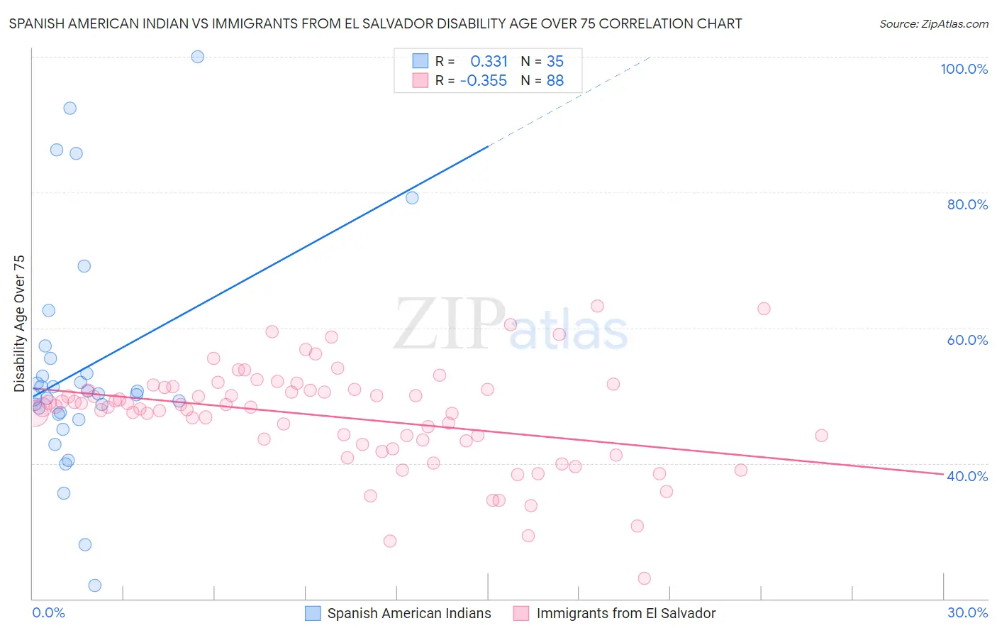 Spanish American Indian vs Immigrants from El Salvador Disability Age Over 75