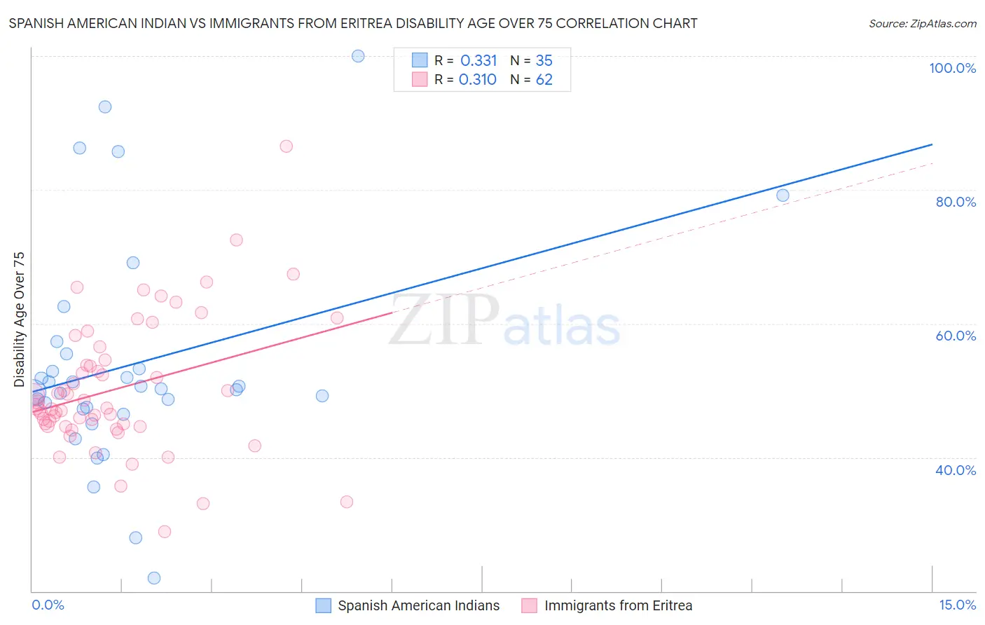Spanish American Indian vs Immigrants from Eritrea Disability Age Over 75