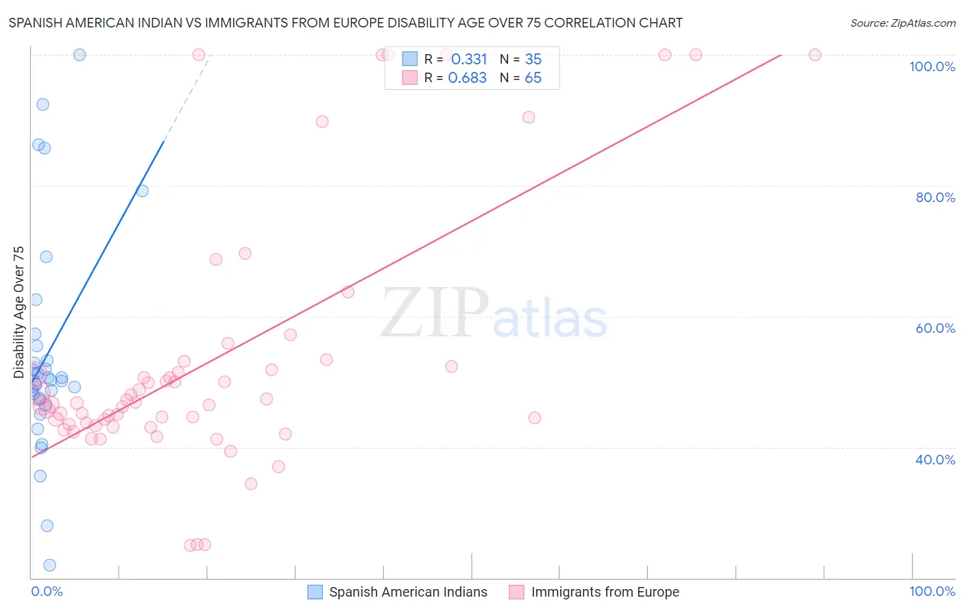 Spanish American Indian vs Immigrants from Europe Disability Age Over 75