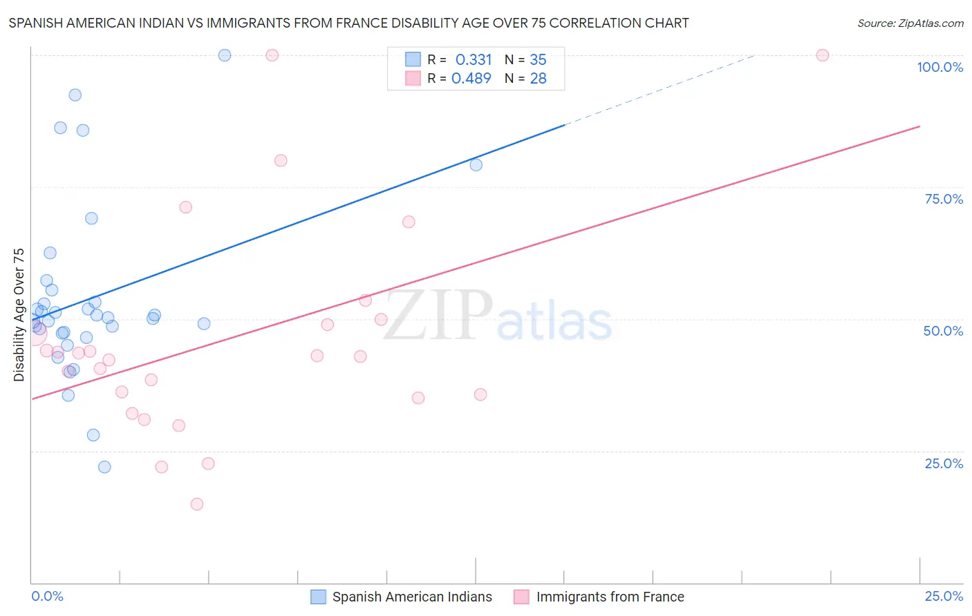 Spanish American Indian vs Immigrants from France Disability Age Over 75