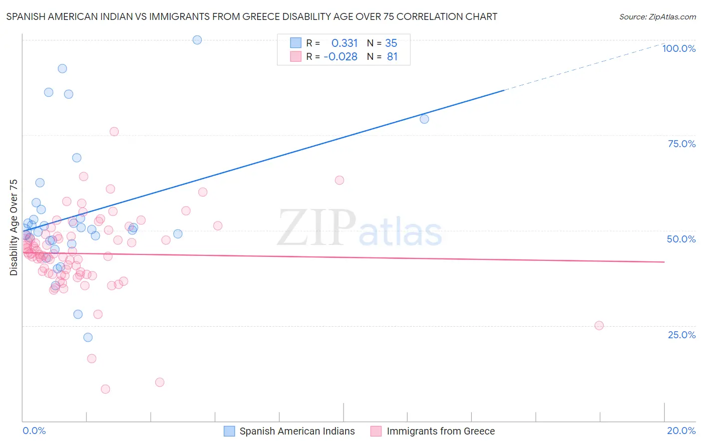 Spanish American Indian vs Immigrants from Greece Disability Age Over 75