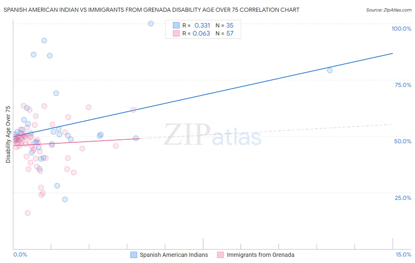 Spanish American Indian vs Immigrants from Grenada Disability Age Over 75