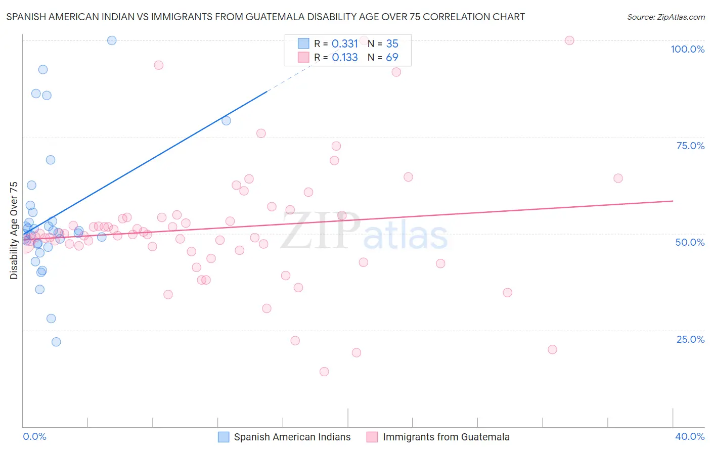 Spanish American Indian vs Immigrants from Guatemala Disability Age Over 75