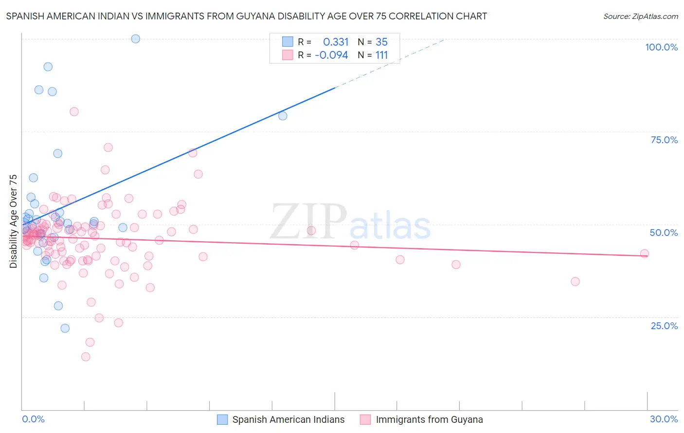 Spanish American Indian vs Immigrants from Guyana Disability Age Over 75